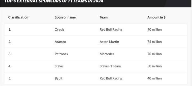 2024赛季F1车队五家最大赞助商：甲骨文、stake上榜
