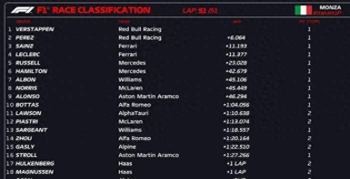 F1意大利站：维斯塔潘空前10连胜，勒克莱尔回熟悉位置，第4名！